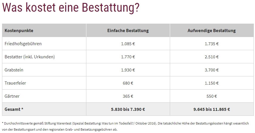 Sterbegeldversicherung Kosten Bestattung