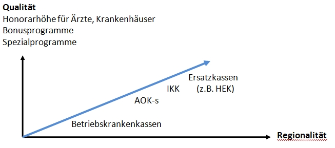 Gesetzliche Krankenversicherung Übersicht